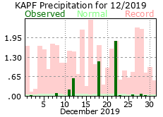 Decmber Precipitation 2019