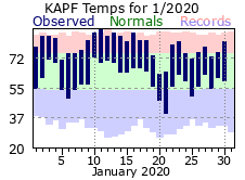 January Temperatures 2020