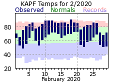 February Temperatures 2020