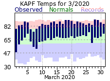 March Temperatures 2020
