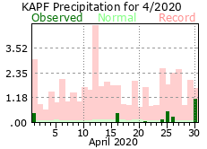April Precipitation 2020