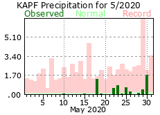 May Precipitation 2020