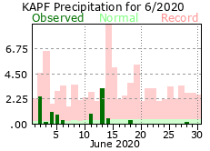 June Precipitation 2020