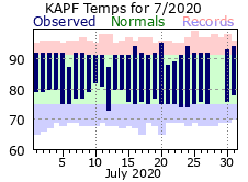 july Temperatures 2020