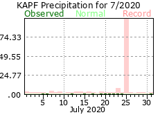 July Precipitation 2020