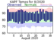 August Temperatures 2020