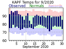 September Temperatures 2020