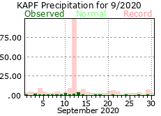 September Precipitation 2020