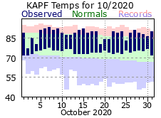October Temperatures 2020