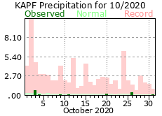 October Precipitation 2020