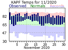 November Temperatures 2020