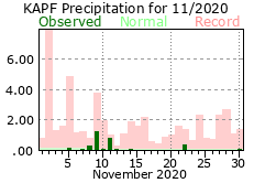 November Precipitation 2020