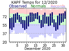 December Temperatures 2020