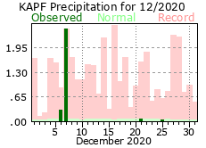 December Precipitation 2020