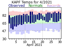 April Temperatures 2021