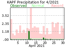 April Precipitation 2021