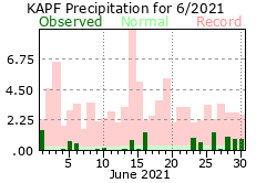 June Precipitation 2021
