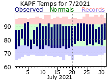 July Temperatures 2021
