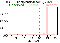 July Precipitation 2021