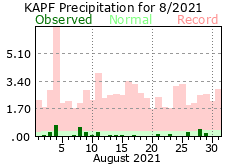 August Precipitation 2021