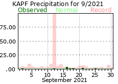 September Precipitation 2021