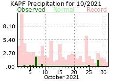 October Precipitation 2021
