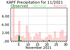 November Precipitation 2021
