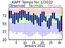 January Temperatures 2022