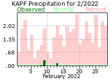 February Precipitation 2022