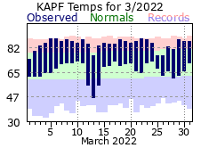 March Temperatures 2022