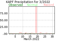 March Precipitation 2022