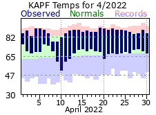 April Temperatures 2022