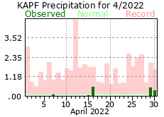 April Precipitation 2022