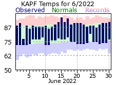June Temperatures 2022