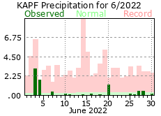 June Precipitation 2022