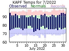 July Temperatures 2022