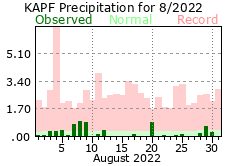 August Precipitation 2022