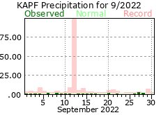 September Precipitation 2022