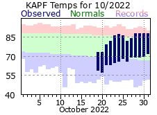 October Temperatures 2022