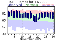 November Temperatures 2022