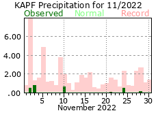 November Precipitation 2022