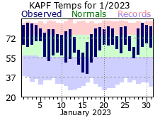 January Temperatures 2023