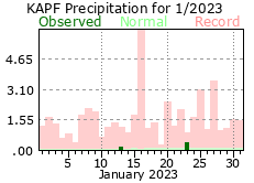 January Precipitation 2022