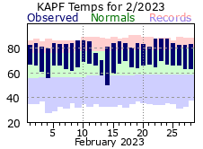 February Temperatures 2023