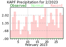 February Precipitation 2023