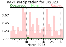 February Precipitation 2023