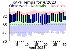 April Temperatures 2023