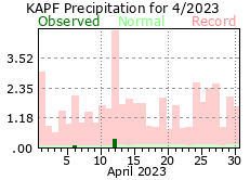 April Precipitation 2023