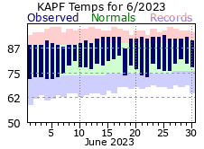 June Temperatures 2023