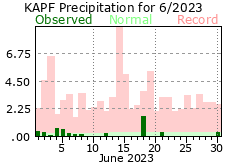 June Precipitation 2023